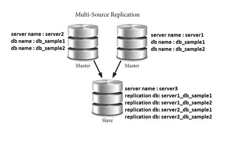 stack overflow mysql replication